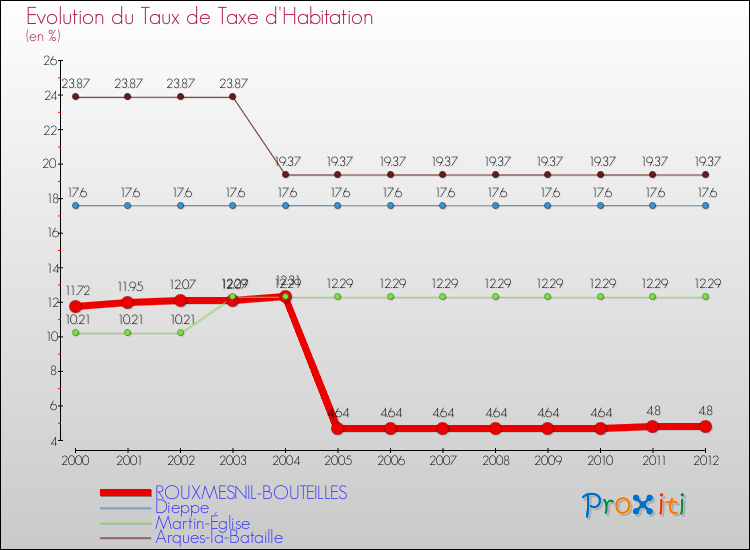 Evolution du taux de la taxe d'habitation pour ROUXMESNIL-BOUTEILLES et les communes proches Comparaison des taux de la taxe d'habitation pour ROUXMESNIL-BOUTEILLES et les communes voisines