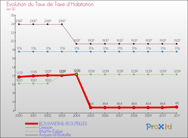 Evolution du taux de la taxe d'habitation pour ROUXMESNIL-BOUTEILLES et les communes proches Comparaison des taux de la taxe d'habitation pour ROUXMESNIL-BOUTEILLES et les communes voisines