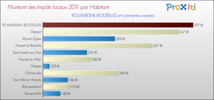 Montant des impôts locaux par Habitant pour ROUXMESNIL-BOUTEILLES et les communes proches Comparaison des impôts locaux par habitant pour ROUXMESNIL-BOUTEILLES et les communes voisines