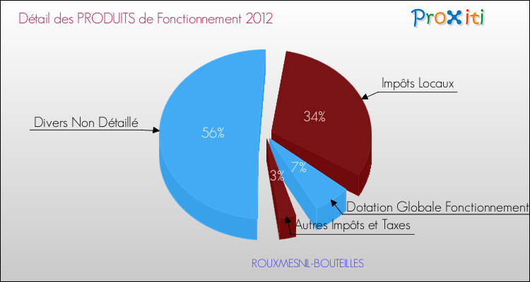Décomposition du Budget de Fonctionnement 2012 de la commune de ROUXMESNIL-BOUTEILLES Budget de Fonctionnement 2012 pour la commune de ROUXMESNIL-BOUTEILLES