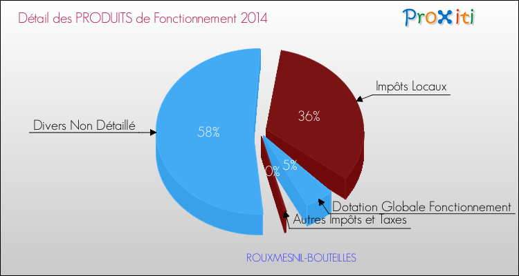 Décomposition du Budget de Fonctionnement 2014 de la commune de ROUXMESNIL-BOUTEILLES Budget de Fonctionnement 2014 pour la commune de ROUXMESNIL-BOUTEILLES
