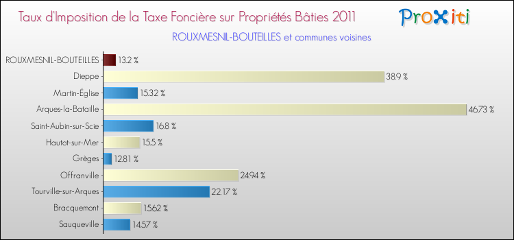 Taux d'imposition de la taxe foncière sur le bati 2011 pour ROUXMESNIL-BOUTEILLES et les communes proches Comparaison des taux d'imposition de la taxe foncière sur le bati 2011 pour ROUXMESNIL-BOUTEILLES et les communes voisines