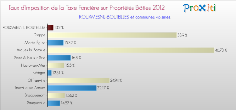 Taux d'imposition de la taxe foncière sur le bati 2012 pour ROUXMESNIL-BOUTEILLES et les communes proches Comparaison des taux d'imposition de la taxe foncière sur le bati 2012 pour ROUXMESNIL-BOUTEILLES et les communes voisines