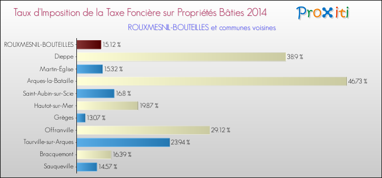 Taux d'imposition de la taxe foncière sur le bati 2014 pour ROUXMESNIL-BOUTEILLES et les communes proches Comparaison des taux d'imposition de la taxe foncière sur le bati 2014 pour ROUXMESNIL-BOUTEILLES et les communes voisines