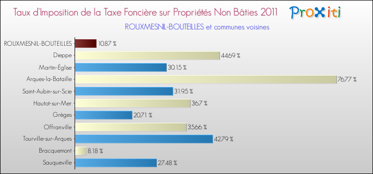 Taux d'imposition de la taxe foncière sur les immeubles et terrains non batis 2011 pour ROUXMESNIL-BOUTEILLES et les communes proches Comparaison des taux d'imposition de la taxe foncière sur les immeubles et terrains non batis 2011 pour ROUXMESNIL-BOUTEILLES et les communes voisines