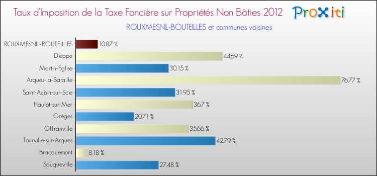 Taux d'imposition de la taxe foncière sur les immeubles et terrains non batis 2012 pour ROUXMESNIL-BOUTEILLES et les communes proches Comparaison des taux d'imposition de la taxe foncière sur les immeubles et terrains non batis 2012 pour ROUXMESNIL-BOUTEILLES et les communes voisines