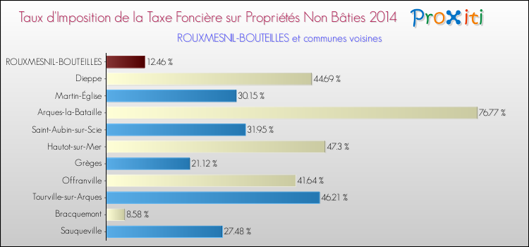 Taux d'imposition de la taxe foncière sur les immeubles et terrains non batis 2014 pour ROUXMESNIL-BOUTEILLES et les communes proches Comparaison des taux d'imposition de la taxe foncière sur les immeubles et terrains non batis 2014 pour ROUXMESNIL-BOUTEILLES et les communes voisines