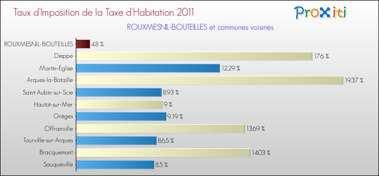 Taux d'imposition de la taxe d'habitation 2011 pour ROUXMESNIL-BOUTEILLES et les communes proches Comparaison des taux d'imposition de la taxe d'habitation 2011 pour ROUXMESNIL-BOUTEILLES et les communes voisines
