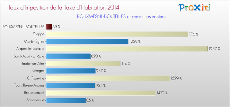 Taux d'imposition de la taxe d'habitation 2014 pour ROUXMESNIL-BOUTEILLES et les communes proches Comparaison des taux d'imposition de la taxe d'habitation 2014 pour ROUXMESNIL-BOUTEILLES et les communes voisines