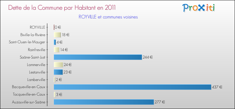 Dette par habitant de la commune en 2011 pour ROYVILLE et les communes proches Comparaison de la dette par habitant de la commune en 2011 pour ROYVILLE et les communes voisines