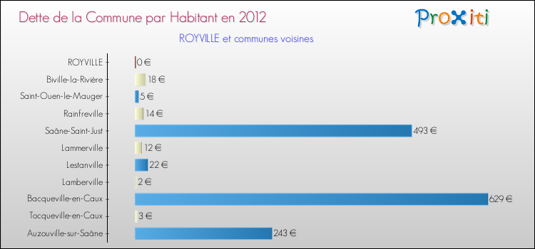 Dette par habitant de la commune en 2012 pour ROYVILLE et les communes proches Comparaison de la dette par habitant de la commune en 2012 pour ROYVILLE et les communes voisines