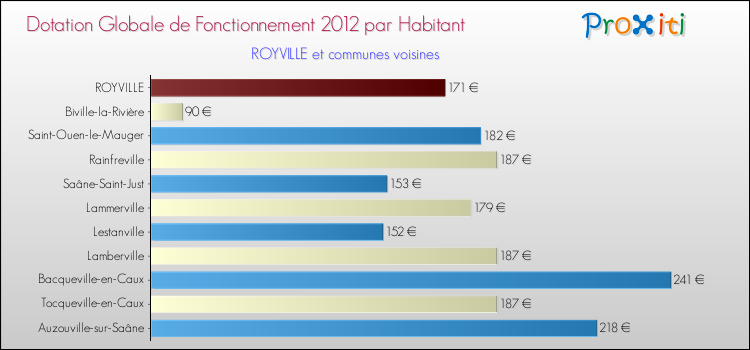 Montant des dotations globales de fonctionnement DGF par Habitant pour ROYVILLE et les communes proches Comparaison des des dotations globales de fonctionnement DGF par habitant pour ROYVILLE et les communes voisines