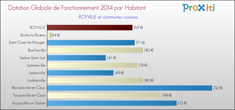 Montant des dotations globales de fonctionnement DGF par Habitant pour ROYVILLE et les communes proches en 2014. Comparaison des des dotations globales de fonctionnement DGF par habitant pour ROYVILLE et les communes voisines en 2014.