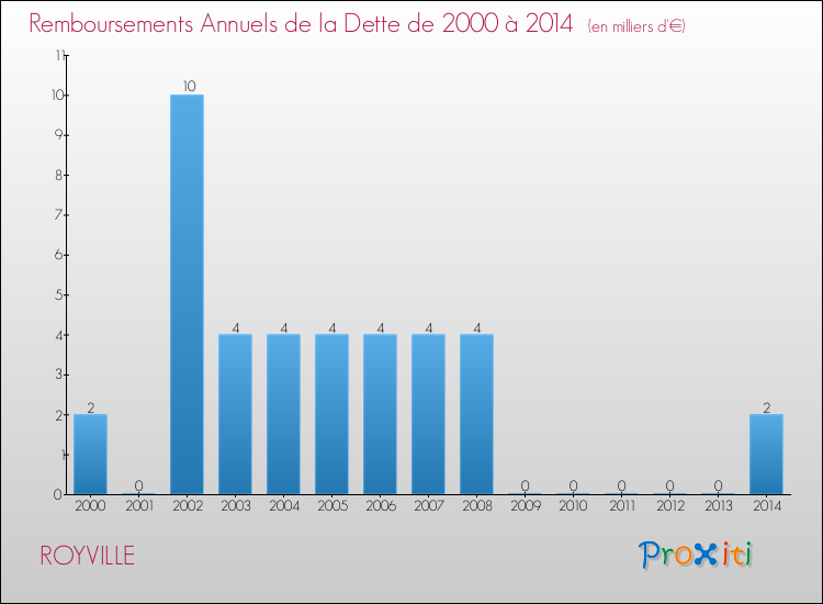 Evolution de l'annuité de la dette pour la commune de ROYVILLE de 2000 à 2014 Annuités de la dette pour ROYVILLE de 2000 à 2014