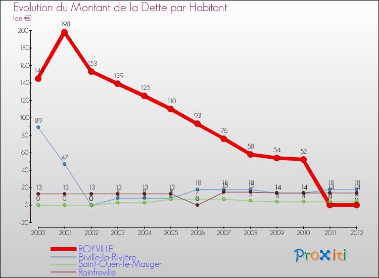 Evolution de la dette par habitant pour la commune de ROYVILLE et les communes proches de 2000 à 2012 Comparaison de la dette par habitant pour ROYVILLE et les communes voisines de 2000 à 2012