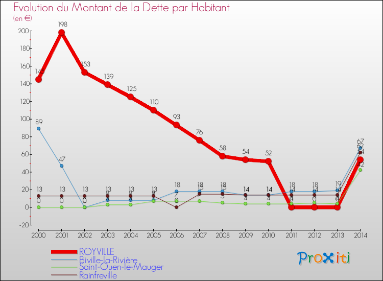 Evolution de la dette par habitant pour la commune de ROYVILLE et les communes proches de 2000 à 2014 Comparaison de la dette par habitant pour ROYVILLE et les communes voisines de 2000 à 2014