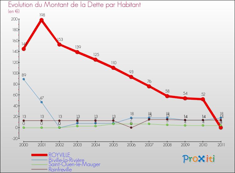 Evolution de la dette par habitant pour la commune de ROYVILLE et les communes proches Comparaison de la dette par habitant pour ROYVILLE et les communes voisines