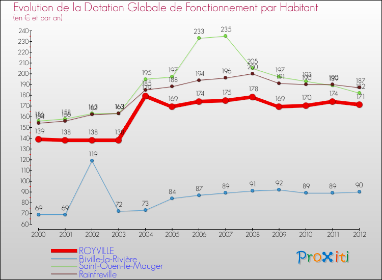 Evolution et montant de la dotation globale de fonctionnement par Habitant pour ROYVILLE et les communes proches Comparaison des dotations globales de fonctionnement par habitant pour ROYVILLE et les communes voisines