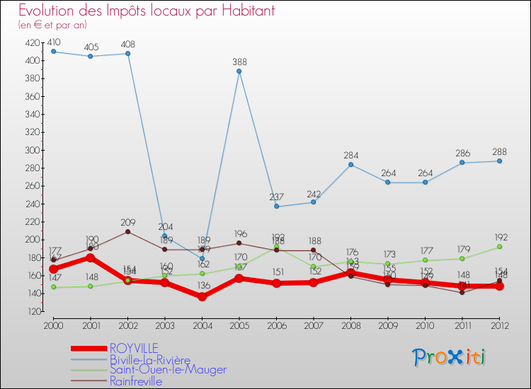 Evolution et montant des impôts locaux par Habitant pour ROYVILLE et les communes proches Comparaison des impôts locaux par habitant pour ROYVILLE et les communes voisines