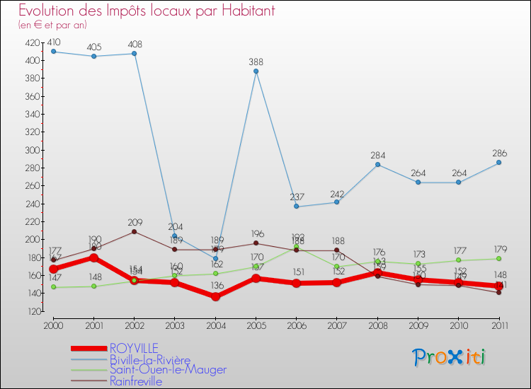 Evolution et montant des impôts locaux par Habitant pour ROYVILLE et les communes proches Comparaison des impôts locaux par habitant pour ROYVILLE et les communes voisines