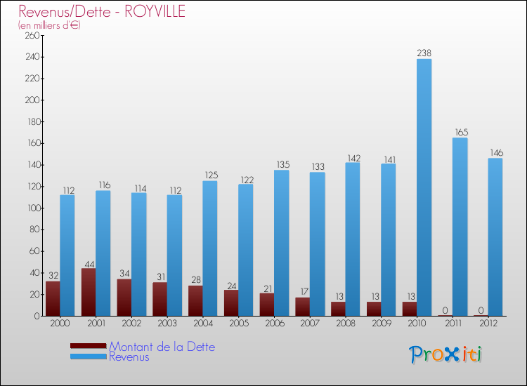 Evolution comparée de la dette et des revenus pour la commune de ROYVILLE de 2000 à 2012 Comparaison de la dette et des revenus pour ROYVILLE de 2000 à 2012