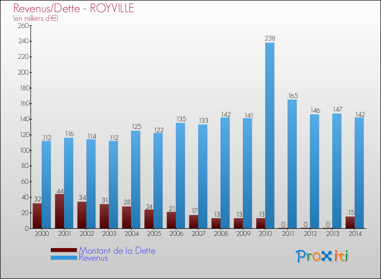 Evolution comparée de la dette et des revenus pour la commune de ROYVILLE de 2000 à 2014 Comparaison de la dette et des revenus pour ROYVILLE de 2000 à 2014