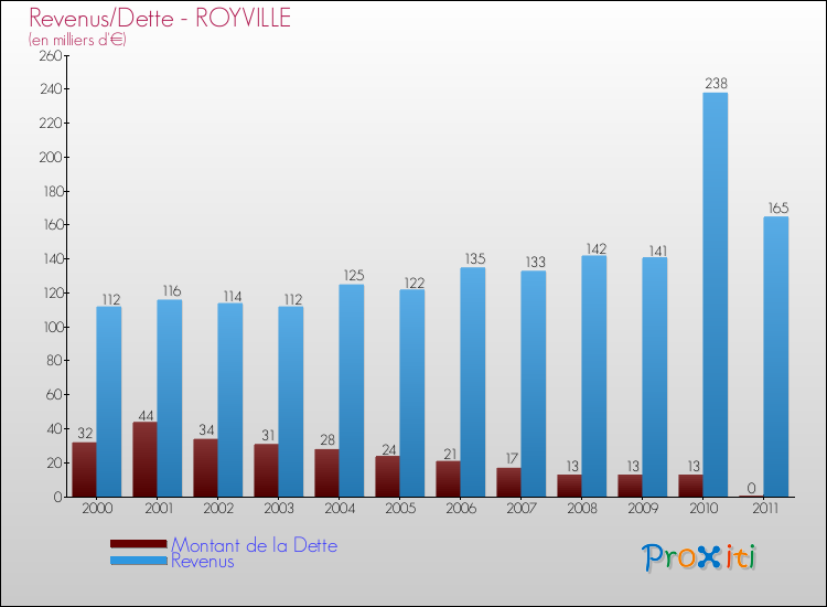Evolution comparée de la dette et des revenus pour la commune de ROYVILLE de 2000 à 2011 Comparaison de la dette et des revenus pour ROYVILLE de 2000 à 2011