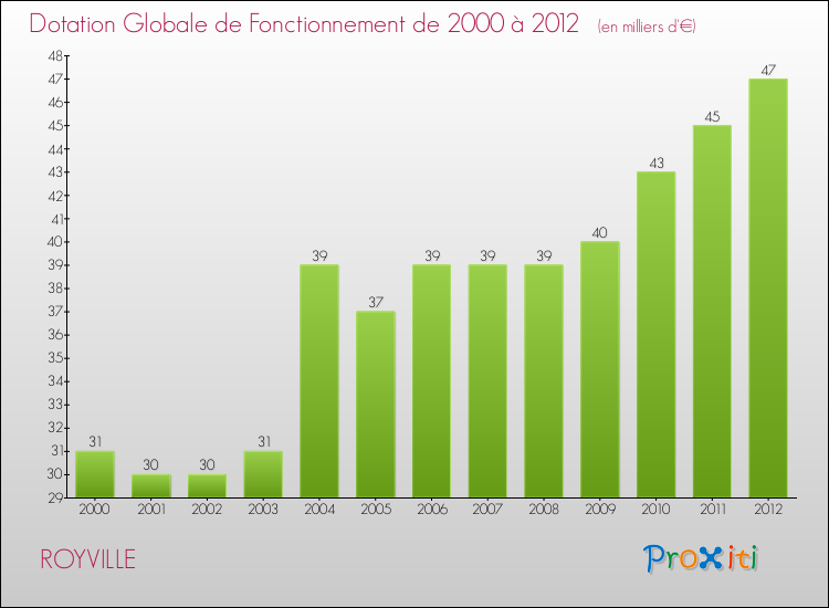 Evolution du montant de la Dotation Globale de Fonctionnement pour la commune de ROYVILLE de 2000 à 2012 Evolution du montant de la Dotation Globale de Fonctionnement pour ROYVILLE de 2000 à 2012