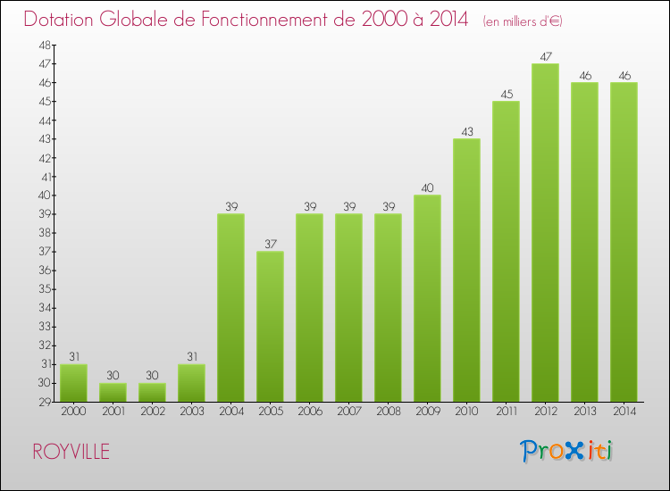 Evolution du montant de la Dotation Globale de Fonctionnement pour la commune de ROYVILLE de 2000 à 2014 Evolution du montant de la Dotation Globale de Fonctionnement pour ROYVILLE de 2000 à 2014
