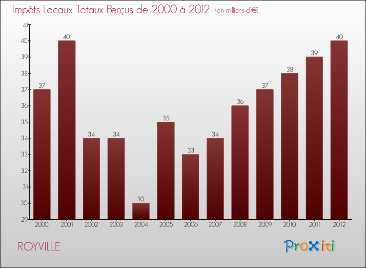 Evolution des Impôts Locaux pour la commune de ROYVILLE de 2000 à 2012 Evolution des Impôts Locaux pour ROYVILLE de 2000 à 2012