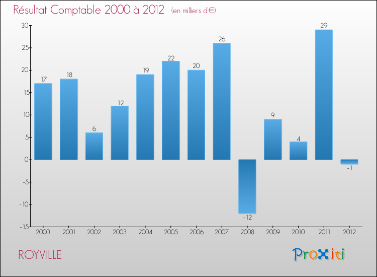 Evolution du résultat comptable pour la commune de ROYVILLE de 2000 à 2012 Evolution du résultat comptable pour ROYVILLE de 2000 à 2012