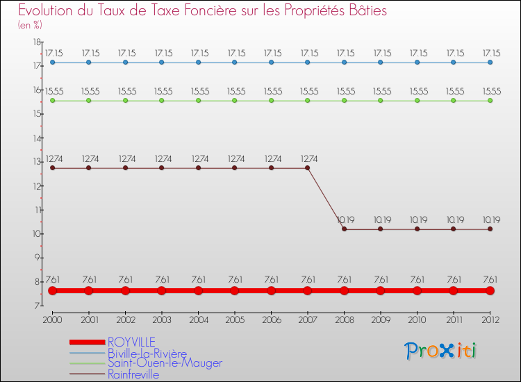 Evolution du taux de la taxe foncière sur le bati pour ROYVILLE et les communes proches de 2000 à 2012 Comparaison des taux de taxe foncière sur le bati pour ROYVILLE et les communes voisines de 2000 à 2012