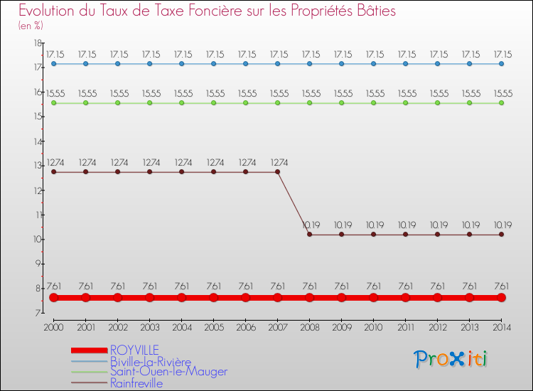 Evolution du taux de la taxe foncière sur le bati pour ROYVILLE et les communes proches de 2000 à 2014 Comparaison des taux de taxe foncière sur le bati pour ROYVILLE et les communes voisines de 2000 à 2014