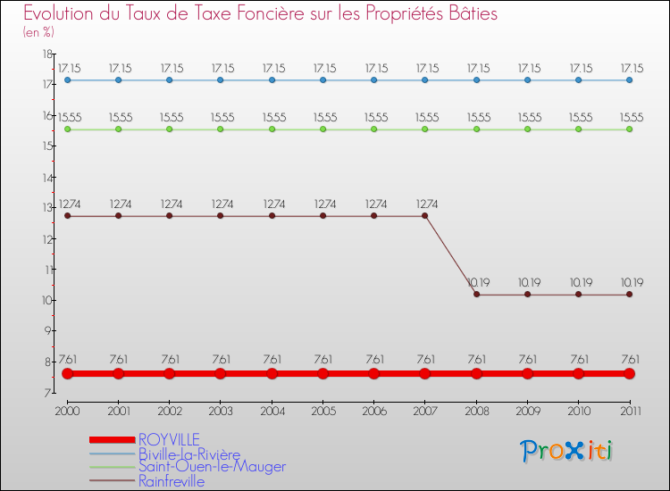 Evolution du taux de la taxe foncière sur le bati pour ROYVILLE et les communes proches Comparaison des taux de taxe foncière sur le bati pour ROYVILLE et les communes voisines