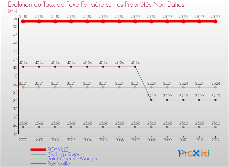 Evolution du taux de la taxe foncière sur les immeubles et terrains non batis pour ROYVILLE et les communes proches de 2000 à 2012 Comparaison des taux de la taxe foncière sur les immeubles et terrains non batis pour ROYVILLE et les communes voisines de 2000 à 2012