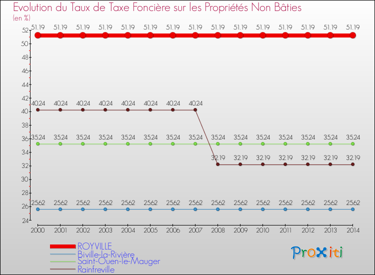 Evolution du taux de la taxe foncière sur les immeubles et terrains non batis pour ROYVILLE et les communes proches de 2000 à 2014 Comparaison des taux de la taxe foncière sur les immeubles et terrains non batis pour ROYVILLE et les communes voisines de 2000 à 2014