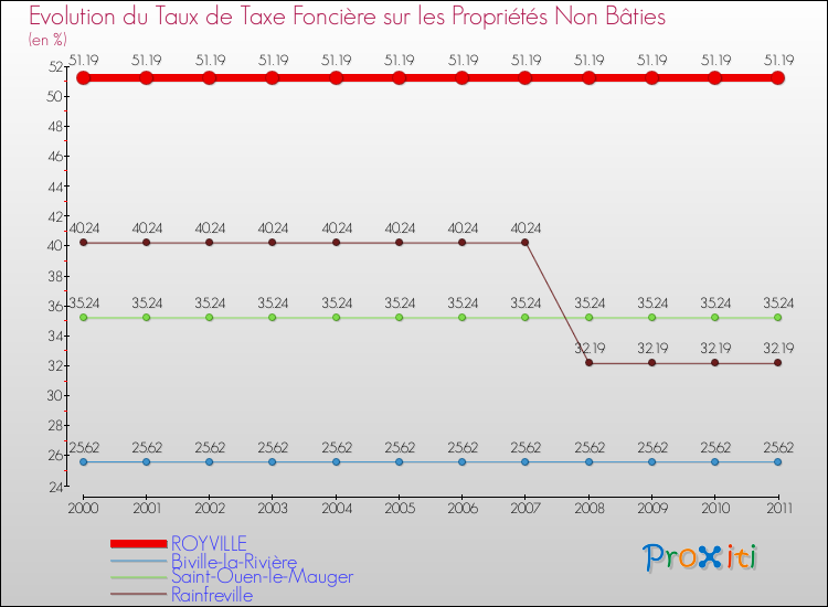 Evolution du taux de la taxe foncière sur les immeubles et terrains non batis pour ROYVILLE et les communes proches Comparaison des taux de la taxe foncière sur les immeubles et terrains non batis pour ROYVILLE et les communes voisines