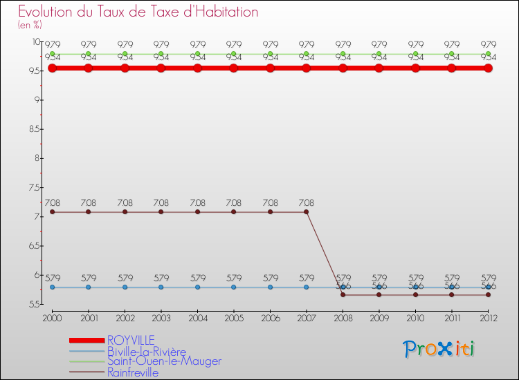 Evolution du taux de la taxe d'habitation pour ROYVILLE et les communes proches Comparaison des taux de la taxe d'habitation pour ROYVILLE et les communes voisines