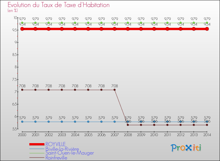 Evolution du taux de la taxe d'habitation pour ROYVILLE et les communes proches de 2000 à 2014 Comparaison des taux de la taxe d'habitation pour ROYVILLE et les communes voisines de 2000 à 2014