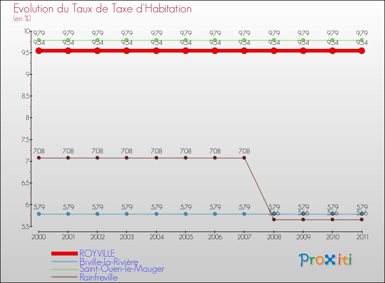 Evolution du taux de la taxe d'habitation pour ROYVILLE et les communes proches Comparaison des taux de la taxe d'habitation pour ROYVILLE et les communes voisines