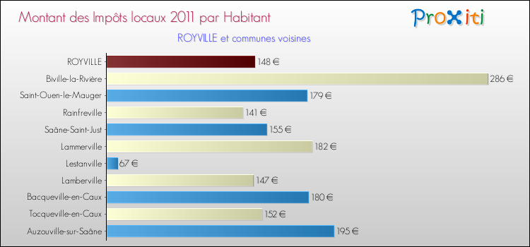 Montant des impôts locaux par Habitant pour ROYVILLE et les communes proches Comparaison des impôts locaux par habitant pour ROYVILLE et les communes voisines