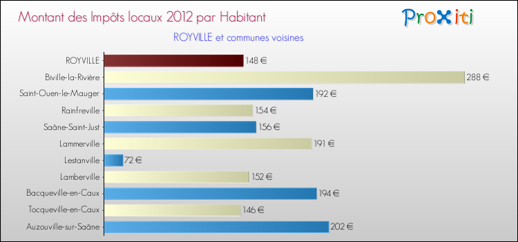 Montant des impôts locaux par Habitant pour ROYVILLE et les communes proches Comparaison des impôts locaux par habitant pour ROYVILLE et les communes voisines