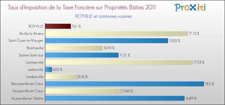 Taux d'imposition de la taxe foncière sur le bati 2011 pour ROYVILLE et les communes proches Comparaison des taux d'imposition de la taxe foncière sur le bati 2011 pour ROYVILLE et les communes voisines