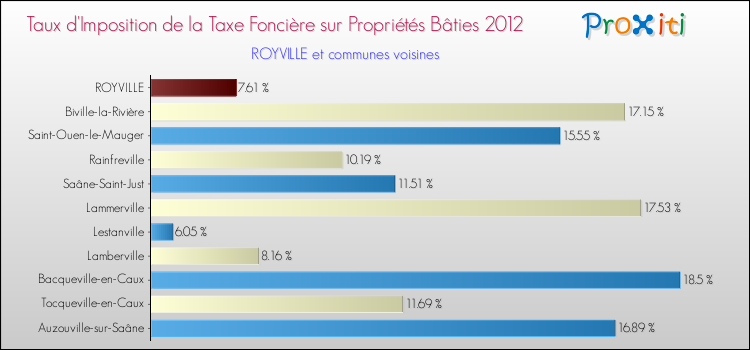 Taux d'imposition de la taxe foncière sur le bati 2012 pour ROYVILLE et les communes proches Comparaison des taux d'imposition de la taxe foncière sur le bati 2012 pour ROYVILLE et les communes voisines