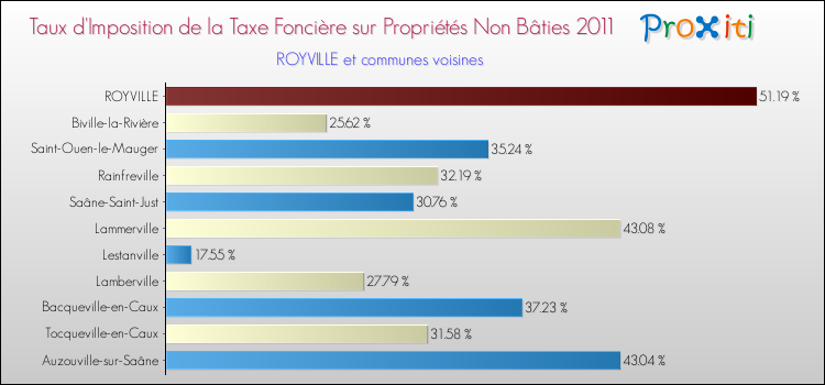 Taux d'imposition de la taxe foncière sur les immeubles et terrains non batis 2011 pour ROYVILLE et les communes proches Comparaison des taux d'imposition de la taxe foncière sur les immeubles et terrains non batis 2011 pour ROYVILLE et les communes voisines