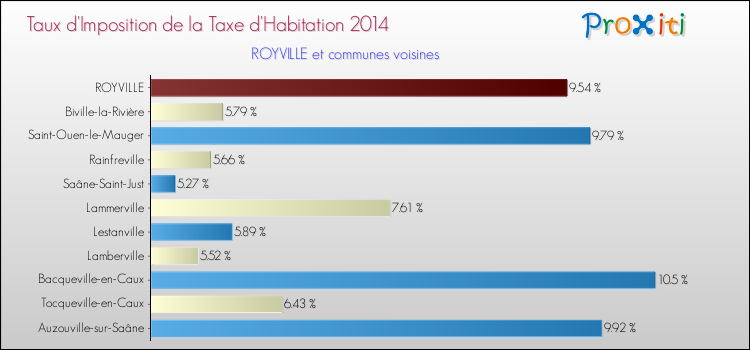 Taux d'imposition de la taxe d'habitation 2014 pour ROYVILLE et les communes proches Comparaison des taux d'imposition de la taxe d'habitation 2014 pour ROYVILLE et les communes voisines