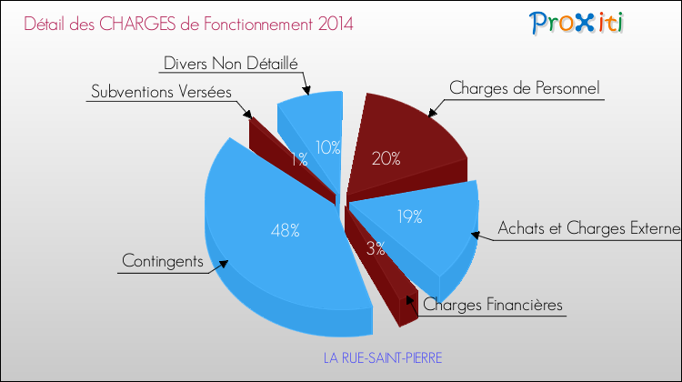 Décomposition des Charges de Fonctionnement 2014 de la commune de LA RUE-SAINT-PIERRE Charges de Fonctionnement 2014 pour la commune de LA RUE-SAINT-PIERRE