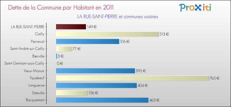 Dette par habitant de la commune en 2011 pour LA RUE-SAINT-PIERRE et les communes proches Comparaison de la dette par habitant de la commune en 2011 pour LA RUE-SAINT-PIERRE et les communes voisines