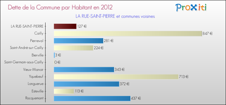 Dette par habitant de la commune en 2012 pour LA RUE-SAINT-PIERRE et les communes proches Comparaison de la dette par habitant de la commune en 2012 pour LA RUE-SAINT-PIERRE et les communes voisines