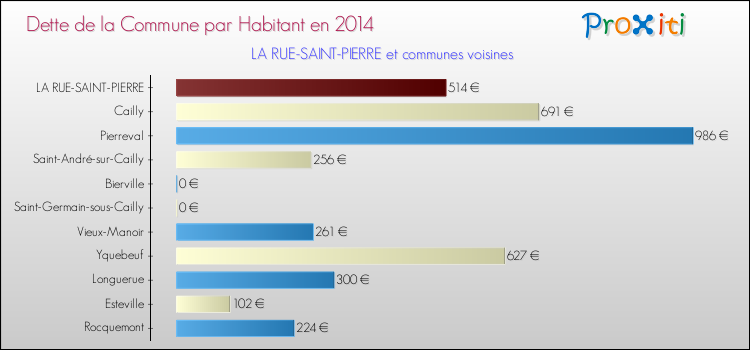 Dette par habitant de la commune en 2014 pour LA RUE-SAINT-PIERRE et les communes proches Comparaison de la dette par habitant de la commune en 2014 pour LA RUE-SAINT-PIERRE et les communes voisines
